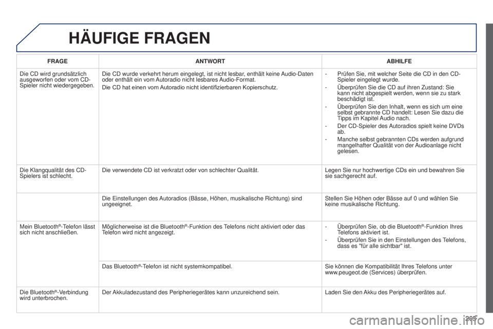 Peugeot 301 2015 Betriebsanleitung (in German) 205
301_de_Chap12a_RD5(RD45)_ed01-2014
HäUFIGE FRAGEN
FRAGEANTWORT ABHILFE
Die CD wird grundsätzlich
ausgeworfen oder vom CD-
Spieler nicht wiedergegeben. Die CD wurde verkehrt herum eingelegt, ist Peugeot 301 2015 Betriebsanleitung (in German) 205
301_de_Chap12a_RD5(RD45)_ed01-2014
HäUFIGE FRAGEN
FRAGEANTWORT ABHILFE
Die CD wird grundsätzlich
ausgeworfen oder vom CD-
Spieler nicht wiedergegeben. Die CD wurde verkehrt herum eingelegt, ist