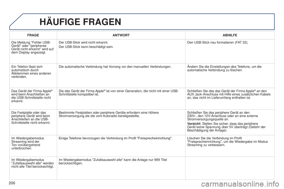Peugeot 301 2015 Betriebsanleitung (in German) 206
301_de_Chap12a_RD5(RD45)_ed01-2014
HäUFIGE FRAGEN
FRAGEANTWORT ABHILFE
Die Meldung "Fehler USB-
Gerät" oder "peripheres
Gerät nicht erkannt" wird auf
dem Display angezeigt. De Peugeot 301 2015 Betriebsanleitung (in German) 206
301_de_Chap12a_RD5(RD45)_ed01-2014
HäUFIGE FRAGEN
FRAGEANTWORT ABHILFE
Die Meldung "Fehler USB-
Gerät" oder "peripheres
Gerät nicht erkannt" wird auf
dem Display angezeigt. De