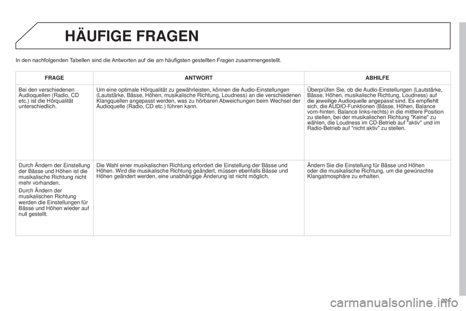 Peugeot 301 2015 Betriebsanleitung (in German) 221
301_de_Chap12b_RDE1_ed01-2014
HäUFIGE FRAGEN
FRAGEANTWORT ABHILFE
Bei den verschiedenen
Audioquellen (Radio, CD
etc.) ist die Hörqualität
unterschiedlich. Um eine optimale Hörqualität zu g Peugeot 301 2015 Betriebsanleitung (in German) 221
301_de_Chap12b_RDE1_ed01-2014
HäUFIGE FRAGEN
FRAGEANTWORT ABHILFE
Bei den verschiedenen
Audioquellen (Radio, CD
etc.) ist die Hörqualität
unterschiedlich. Um eine optimale Hörqualität zu g