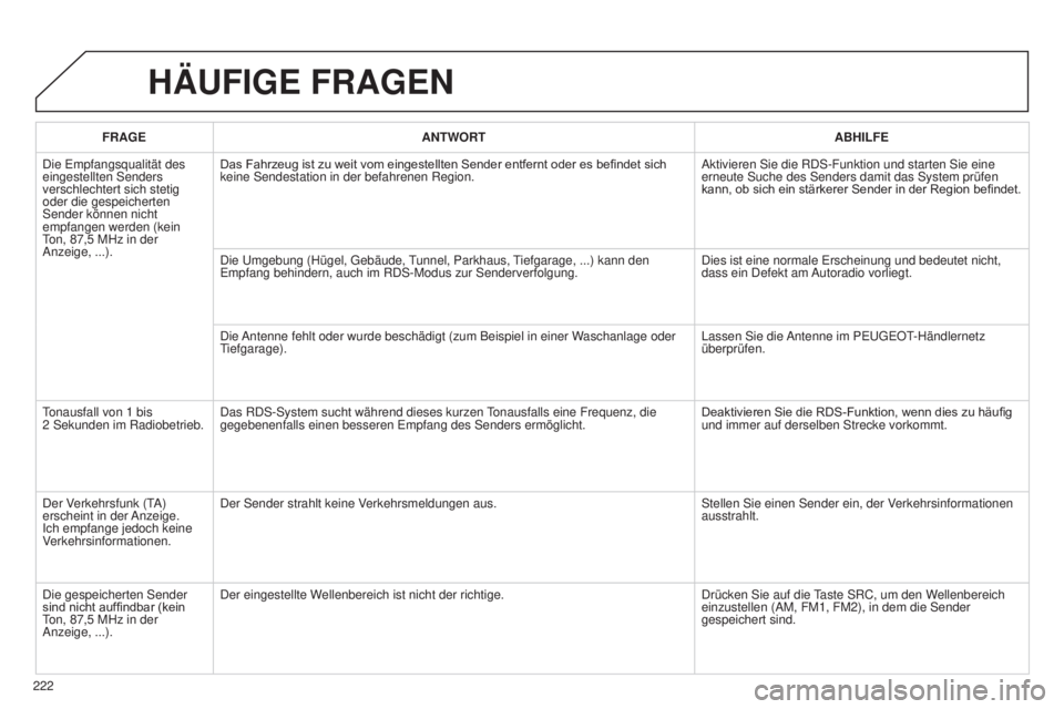 Peugeot 301 2015 Betriebsanleitung (in German) 222
301_de_Chap12b_RDE1_ed01-2014
HäUFIGE FRAGEN
FRAGEANTWORT ABHILFE
Die Empfangsqualität des
eingestellten Senders
verschlechtert sich stetig
oder die gespeicherten
Sender können nicht
empfa Peugeot 301 2015 Betriebsanleitung (in German) 222
301_de_Chap12b_RDE1_ed01-2014
HäUFIGE FRAGEN
FRAGEANTWORT ABHILFE
Die Empfangsqualität des
eingestellten Senders
verschlechtert sich stetig
oder die gespeicherten
Sender können nicht
empfa