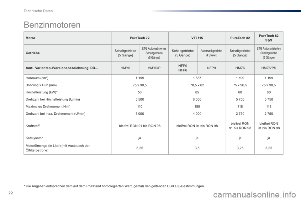 Peugeot 301 2015 Betriebsanleitung (in German) 22
Te c h n i s c h e D a t e n
Motor
PureTech 72
V Ti 115
PureTech 82
PureTech 82
S&S
Getriebe
Schaltgetriebe
(5 Gänge)
ETG Automatisier Peugeot 301 2015 Betriebsanleitung (in German) 22
Te c h n i s c h e D a t e n
Motor
PureTech 72
V Ti 115
PureTech 82
PureTech 82
S&S
Getriebe
Schaltgetriebe
(5 Gänge)
ETG Automatisier
