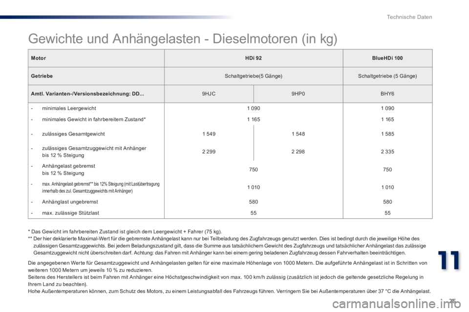 Peugeot 301 2015 Betriebsanleitung (in German) 25
11
Te c h n i s c h e D a t e n
Die angegebenen Wer te für Gesamtzuggewicht und Anhängelasten gelten für eine maximale Höhenlage von 1000 Metern. Die aufgeführ te Anhängelast ist in Schr Peugeot 301 2015 Betriebsanleitung (in German) 25
11
Te c h n i s c h e D a t e n
Die angegebenen Wer te für Gesamtzuggewicht und Anhängelasten gelten für eine maximale Höhenlage von 1000 Metern. Die aufgeführ te Anhängelast ist in Schr