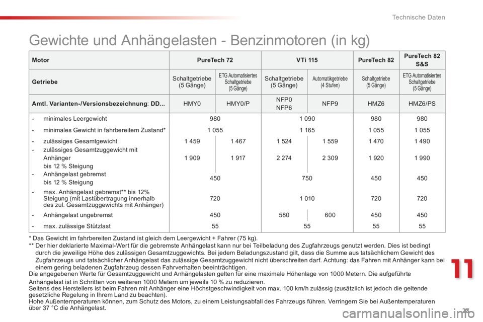 Peugeot 301 2015  Betriebsanleitung (in German) 23
11
Technische Daten
C-Elysee-add_de_Chap11_caracteristiques-techniques_ed01-2014
MotorPureTech 72V T i  115PureTech 82PureTech 82 S&S
Getriebe  Schaltgetriebe(5  Gänge)  
  ETG  Automatisiertes Sc