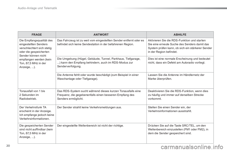 Peugeot 301 2015  Betriebsanleitung (in German) Audio-Anlage und Telematik
20
   
 
FR AGE 
 
   
 
ANTWORT 
 
   
 
ABHILFE 
 
 
  Die Empfangsqualität des 
eingestellten Senders 
verschlechtert sich stetig 
oder die gespeicherten 
Sender können