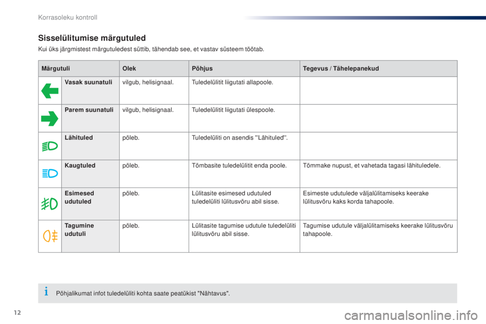Peugeot 301 2015  Omaniku käsiraamat (in Estonian) 12
Sisselülitumise märgutuled
Kui üks järgmistest märgutuledest süttib, tähendab see, et vastav süsteem töötab.Märgutuli OlekPõhjus Tegevus / Tähelepanekud
Vasak suunatuli vilgub, helisig