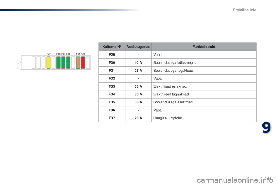 Peugeot 301 2015 Omaniku käsiraamat (in Estonian) 145
301_et_Chap09_info-pratiques_ed01-2014
Kaitsme N°Voolutugevus Funktsioonid
F29 -Vaba.
F30 10
ASoojendusega küljepeeglid.
F31 25
ASoojendusega tagaklaas.
F32 -Vaba.
F33 30
AElektrilised es Peugeot 301 2015 Omaniku käsiraamat (in Estonian) 145
301_et_Chap09_info-pratiques_ed01-2014
Kaitsme N°Voolutugevus Funktsioonid
F29 -Vaba.
F30 10
ASoojendusega küljepeeglid.
F31 25
ASoojendusega tagaklaas.
F32 -Vaba.
F33 30
AElektrilised es