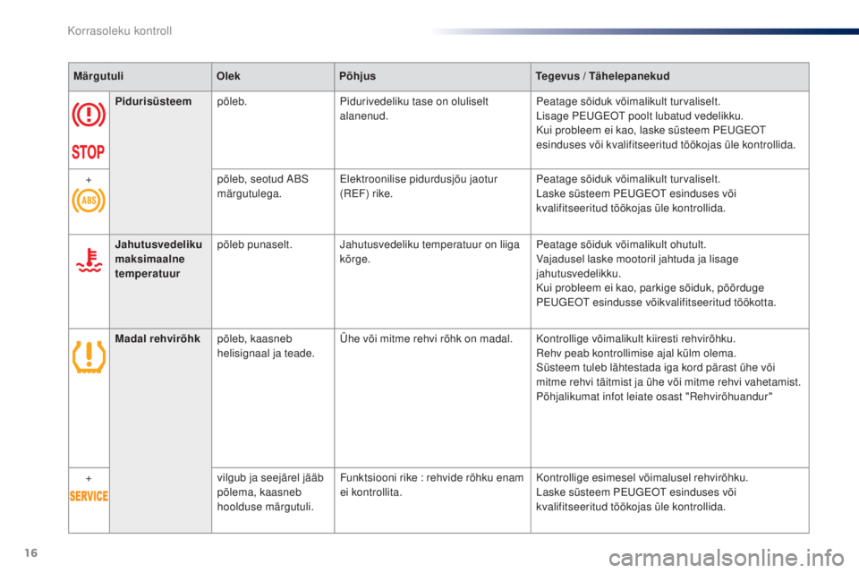 Peugeot 301 2015  Omaniku käsiraamat (in Estonian) 16
MärgutuliOlekPõhjus Tegevus / Tähelepanekud
Pidurisüsteem põleb. Pidurivedeliku tase on oluliselt 
alanenud. Peatage sõiduk võimalikult turvaliselt.
Lisage PEUGEOT poolt lubatud vedelikku.
K
