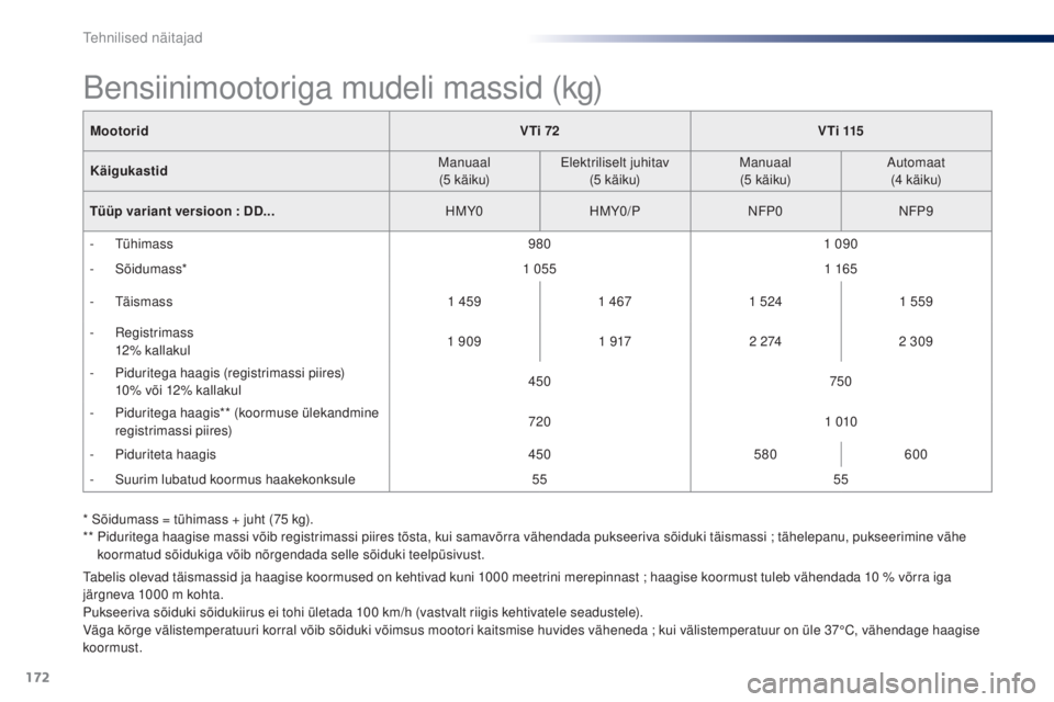 Peugeot 301 2015 Omaniku käsiraamat (in Estonian) 172
301_et_Chap11_caracteristiques-techniques_ed01-2014
MootoridVTi 72V T i 115
Käigukastid Manuaal
(5
käiku)Elektriliselt juhitav
(5
käiku)Manuaal
(5
käiku)Automaat
(4
käiku)
Tüü Peugeot 301 2015 Omaniku käsiraamat (in Estonian) 172
301_et_Chap11_caracteristiques-techniques_ed01-2014
MootoridVTi 72V T i 115
Käigukastid Manuaal
(5
käiku)Elektriliselt juhitav
(5
käiku)Manuaal
(5
käiku)Automaat
(4
käiku)
Tüü