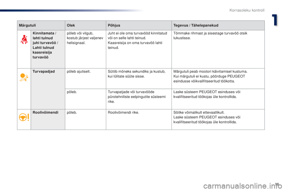 Peugeot 301 2015  Omaniku käsiraamat (in Estonian) 19
301_et_Chap01_controle-de-marche_ed01-2014
MärgutuliOlekPõhjus Tegevus / Tähelepanekud
Turvapadjad põleb ajutiselt. Süttib mõneks sekundiks ja kustub, 
kui lülitate süüte sisse. Märgutuli
