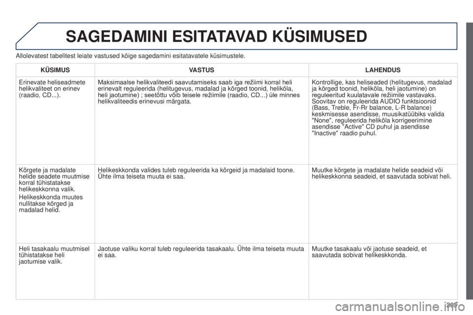 Peugeot 301 2015 Omaniku käsiraamat (in Estonian) 203
301_et_Chap12a_RD5(RD45)_ed01-2014
SAGEDAMINI ESITATAVAD KÜSIMUSED
Allolevatest tabelitest leiate vastused kõige sagedamini esitatavatel\
e küsimustele.KÜSIMUS VASTUS LAHENDUS
Erinevate helise Peugeot 301 2015 Omaniku käsiraamat (in Estonian) 203
301_et_Chap12a_RD5(RD45)_ed01-2014
SAGEDAMINI ESITATAVAD KÜSIMUSED
Allolevatest tabelitest leiate vastused kõige sagedamini esitatavatel\
e küsimustele.KÜSIMUS VASTUS LAHENDUS
Erinevate helise