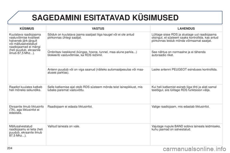 Peugeot 301 2015 Omaniku käsiraamat (in Estonian) 204
301_et_Chap12a_RD5(RD45)_ed01-2014
SAGEDAMINI ESITATAVAD KÜSIMUSED
KÜSIMUSVASTUS LAHENDUS
Kuulatava raadiojaama
vastuvõtmise kvaliteet
halveneb järk-järgult
või mällusalvestatud
raadioj Peugeot 301 2015 Omaniku käsiraamat (in Estonian) 204
301_et_Chap12a_RD5(RD45)_ed01-2014
SAGEDAMINI ESITATAVAD KÜSIMUSED
KÜSIMUSVASTUS LAHENDUS
Kuulatava raadiojaama
vastuvõtmise kvaliteet
halveneb järk-järgult
või mällusalvestatud
raadioj