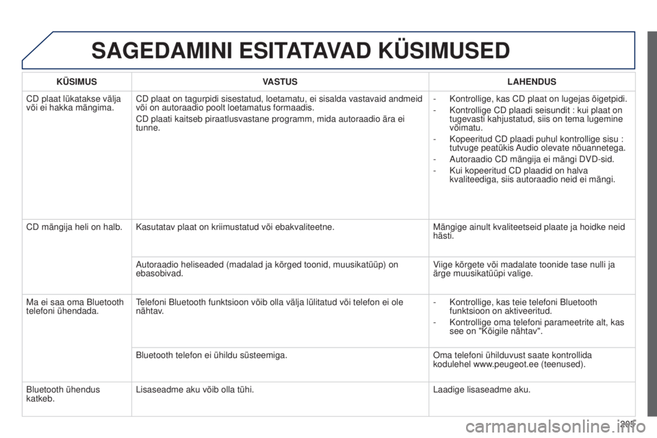 Peugeot 301 2015 Omaniku käsiraamat (in Estonian) 205
301_et_Chap12a_RD5(RD45)_ed01-2014
SAGEDAMINI ESITATAVAD KÜSIMUSED
KÜSIMUSVASTUS LAHENDUS
CD plaat lükatakse välja
või ei hakka mängima. CD plaat on tagurpidi sisestatud, loetamatu, ei sisa Peugeot 301 2015 Omaniku käsiraamat (in Estonian) 205
301_et_Chap12a_RD5(RD45)_ed01-2014
SAGEDAMINI ESITATAVAD KÜSIMUSED
KÜSIMUSVASTUS LAHENDUS
CD plaat lükatakse välja
või ei hakka mängima. CD plaat on tagurpidi sisestatud, loetamatu, ei sisa
