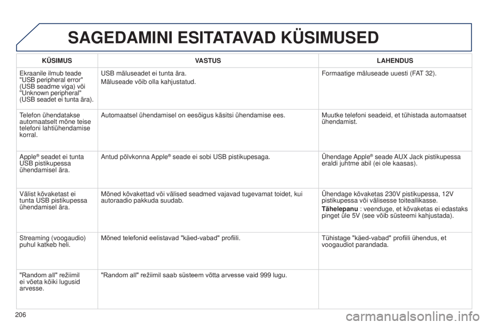 Peugeot 301 2015 Omaniku käsiraamat (in Estonian) 206
301_et_Chap12a_RD5(RD45)_ed01-2014
SAGEDAMINI ESITATAVAD KÜSIMUSED
KÜSIMUSVASTUS LAHENDUS
Ekraanile ilmub teade
"USB peripheral error"
(USB seadme viga) või
''Unknown periphe Peugeot 301 2015 Omaniku käsiraamat (in Estonian) 206
301_et_Chap12a_RD5(RD45)_ed01-2014
SAGEDAMINI ESITATAVAD KÜSIMUSED
KÜSIMUSVASTUS LAHENDUS
Ekraanile ilmub teade
"USB peripheral error"
(USB seadme viga) või
''Unknown periphe