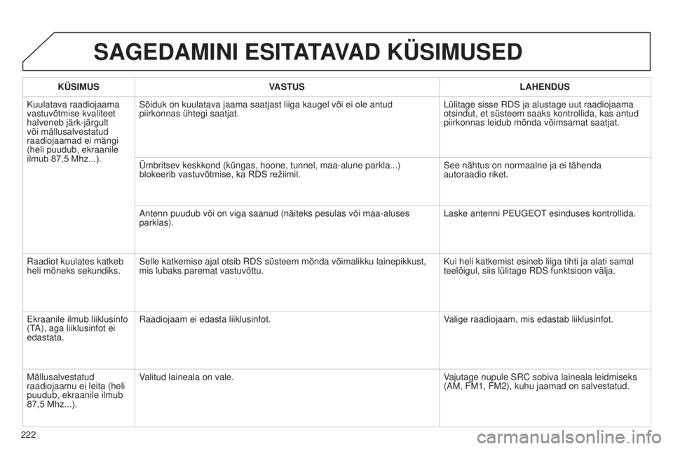 Peugeot 301 2015 Omaniku käsiraamat (in Estonian) 222
301_et_Chap12b_RDE1_ed01-2014
SAGEDAMINI ESITATAVAD KÜSIMUSED
KÜSIMUSVASTUS LAHENDUS
Kuulatava raadiojaama
vastuvõtmise kvaliteet
halveneb järk-järgult
või mällusalvestatud
raadiojaamad Peugeot 301 2015 Omaniku käsiraamat (in Estonian) 222
301_et_Chap12b_RDE1_ed01-2014
SAGEDAMINI ESITATAVAD KÜSIMUSED
KÜSIMUSVASTUS LAHENDUS
Kuulatava raadiojaama
vastuvõtmise kvaliteet
halveneb järk-järgult
või mällusalvestatud
raadiojaamad