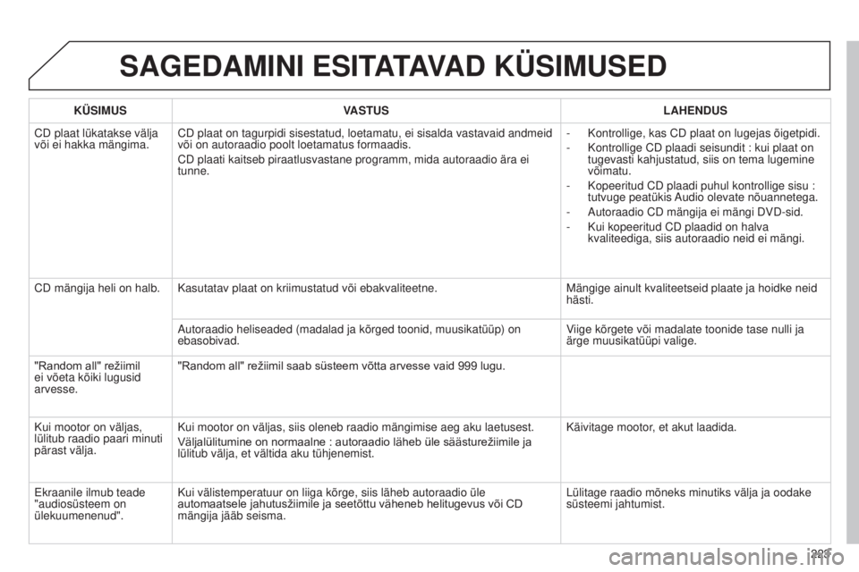 Peugeot 301 2015 Omaniku käsiraamat (in Estonian) 223
301_et_Chap12b_RDE1_ed01-2014
SAGEDAMINI ESITATAVAD KÜSIMUSED
KÜSIMUSVASTUS LAHENDUS
CD plaat lükatakse välja
või ei hakka mängima. CD plaat on tagurpidi sisestatud, loetamatu, ei sisalda v Peugeot 301 2015 Omaniku käsiraamat (in Estonian) 223
301_et_Chap12b_RDE1_ed01-2014
SAGEDAMINI ESITATAVAD KÜSIMUSED
KÜSIMUSVASTUS LAHENDUS
CD plaat lükatakse välja
või ei hakka mängima. CD plaat on tagurpidi sisestatud, loetamatu, ei sisalda v