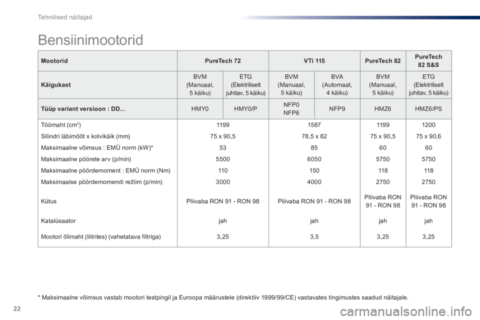Peugeot 301 2015  Omaniku käsiraamat (in Estonian) 22
Tehnilised näitajad
   
Mootorid 
   
 
PureTech 
  72 
 
   
 
VTi 115 
 
   
 
PureTech 82 
 
    
 
PureTech 
82 S&S 
 
 
   
Käigukast 
    
BVM 
(Manuaal, 
5 käiku)     
ETG 
(Elektriliselt