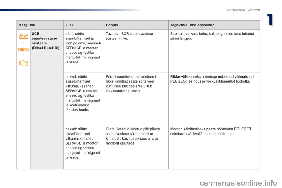 Peugeot 301 2015  Omaniku käsiraamat (in Estonian) 1
3
Korrasoleku kontroll
   
 
Märgutuli 
 
   
 
Olek 
 
   
 
Põhjus 
 
   
 
Tegevus / Tähelepanekud 
 
 
   
+ 
  +     
 
SCR 
saastevastane 
süsteem 
   
  (Diisel BlueHDi) 
 
    
süttib s
