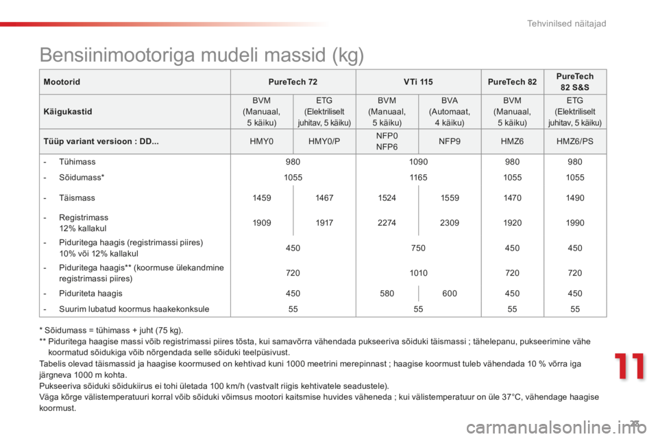 Peugeot 301 2015  Omaniku käsiraamat (in Estonian) 23
11
Tehvinilsed näitajad
C-Elysee-add_et_Chap11_caracteristiques-techniques_ed01-2014
MootoridPureTech 72V T i  115PureTech 82PureTech 82 S&S
Käigukastid  BVM (Manuaal, 5  käiku)  
  ETG (Elektri