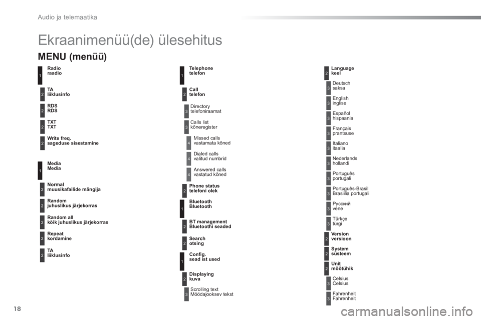 Peugeot 301 2015  Omaniku käsiraamat (in Estonian)   Audio ja telemaatika 
18
  Ekraanimenüü(de) ülesehitus 
3
3
3
3
3
3
3
3
3
3
3
3
3
3
3
4
4
4
 
Directory 
telefoniraamat  
 
Möödajooksev tekst   Deutsch 
saksa  
  Italiano 
itaalia     Españo