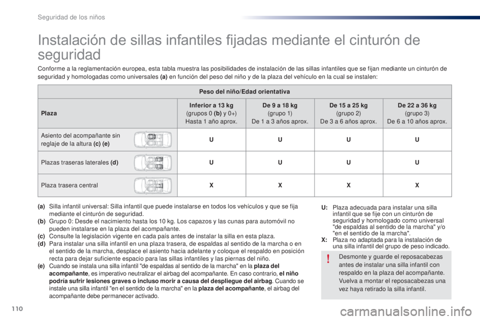 Peugeot 301 2015 Manual del propietario (in Spanish) 110
301_es_Chap08_securite-enfants_ed01-2014
Instalación de sillas infantiles fijadas mediante el cinturón de
seguridad
Peso del niño/Edad orientativa
Plaza Inferior a 13
kg
(grupos 0
(b) y Peugeot 301 2015 Manual del propietario (in Spanish) 110
301_es_Chap08_securite-enfants_ed01-2014
Instalación de sillas infantiles fijadas mediante el cinturón de
seguridad
Peso del niño/Edad orientativa
Plaza Inferior a 13
kg
(grupos 0
(b) y