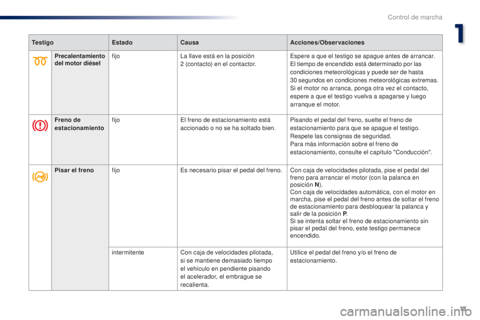 Peugeot 301 2015  Manual del propietario (in Spanish) 13
301_es_Chap01_controle-de-marche_ed01-2014
TestigoEstadoCausa Acciones/Observaciones
Precalentamiento 
del motor diésel fijo
La llave está en la posición 
2
  (contacto) en el contactor.Espere a