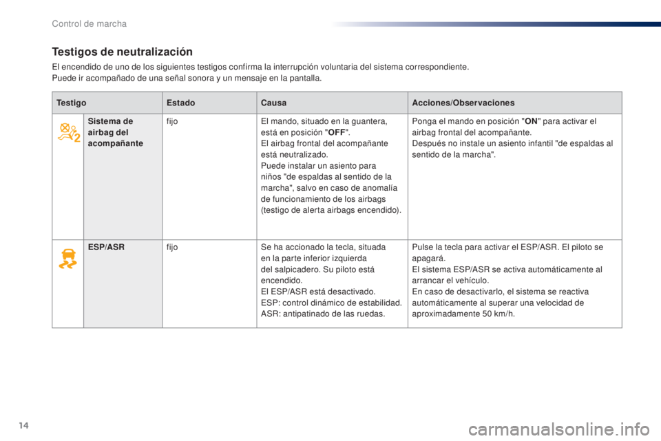 Peugeot 301 2015  Manual del propietario (in Spanish) 14
Testigos de neutralización
El encendido de uno de los siguientes testigos confirma la interrupción voluntaria del sistema correspondiente.
Puede ir acompañado de una señal sonora y un mensaje e
