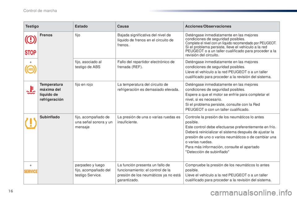 Peugeot 301 2015  Manual del propietario (in Spanish) 16
TestigoEstadoCausa Acciones/Observaciones
Frenos fijo Bajada significativa del nivel de 
líquido de frenos en el circuito de 
frenos. Deténgase inmediatamente en las mejores 
condiciones de segur