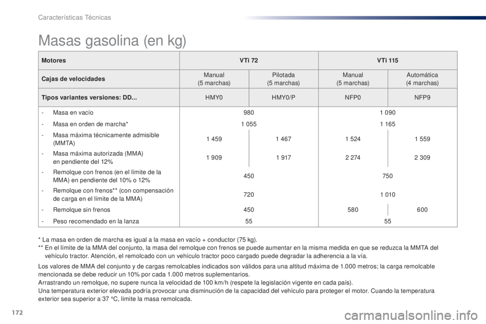Peugeot 301 2015 Manual del propietario (in Spanish) 172
301_es_Chap11_caracteristiques-techniques_ed01-2014
MotoresVTi 72V T i 115
Cajas de velocidades Manual
(5
marchas)Pilotada
(5
marchas)Manual
(5
marchas)Automática
(4
marchas)
Tipos v Peugeot 301 2015 Manual del propietario (in Spanish) 172
301_es_Chap11_caracteristiques-techniques_ed01-2014
MotoresVTi 72V T i 115
Cajas de velocidades Manual
(5
marchas)Pilotada
(5
marchas)Manual
(5
marchas)Automática
(4
marchas)
Tipos v