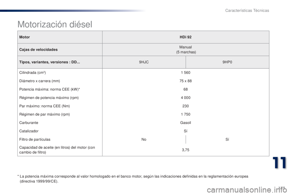 Peugeot 301 2015 Manual del propietario (in Spanish) 173
301_es_Chap11_caracteristiques-techniques_ed01-2014
MotorHDi 92
Cajas de velocidades Manual
(5
marchas)
Tipos, variantes, versiones : DD... 9HJC 9HP0
Cilindrada (cm
3) 1 560
Diámetro x ca Peugeot 301 2015 Manual del propietario (in Spanish) 173
301_es_Chap11_caracteristiques-techniques_ed01-2014
MotorHDi 92
Cajas de velocidades Manual
(5
marchas)
Tipos, variantes, versiones : DD... 9HJC 9HP0
Cilindrada (cm
3) 1 560
Diámetro x ca