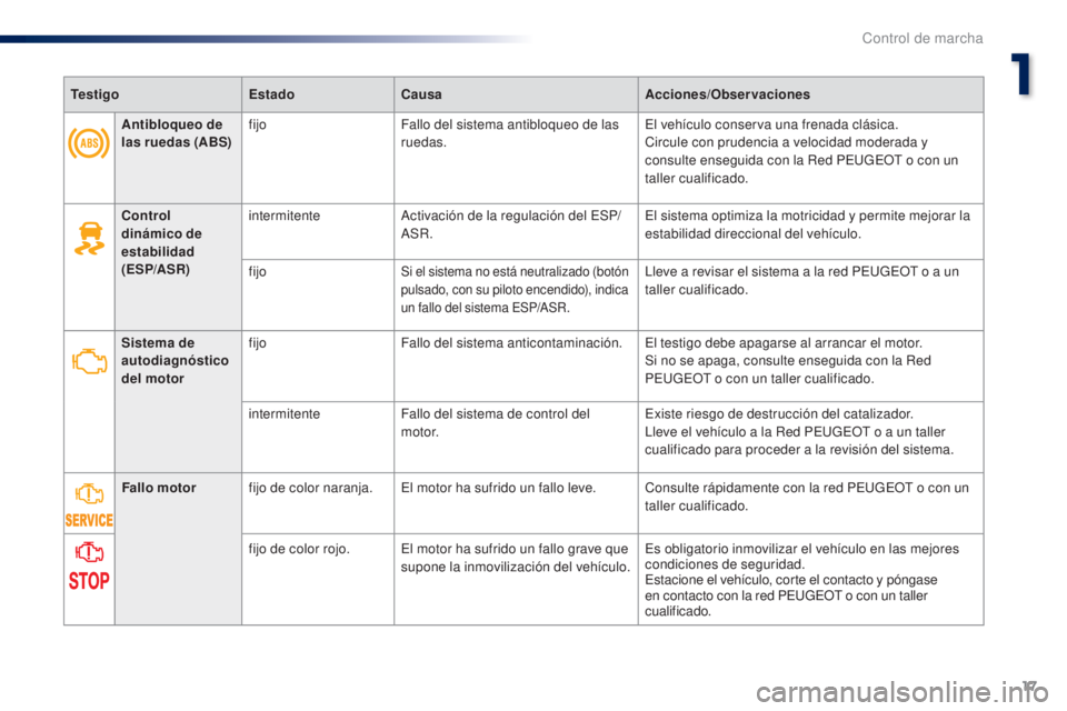 Peugeot 301 2015  Manual del propietario (in Spanish) 17
301_es_Chap01_controle-de-marche_ed01-2014
TestigoEstadoCausa Acciones/Observaciones
Control 
dinámico de 
estabilidad  
(ESP/ASR) intermitente
Activación de la regulación del ESP/
ASR. El siste