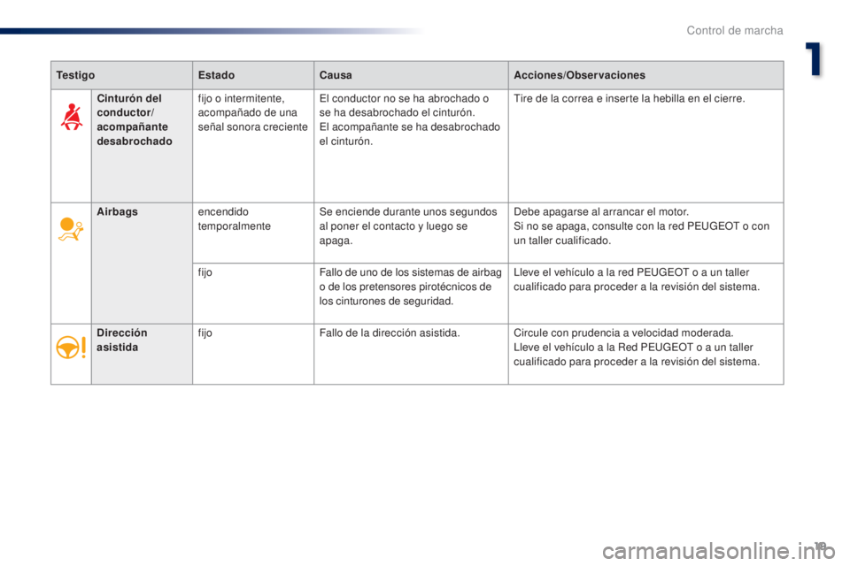 Peugeot 301 2015  Manual del propietario (in Spanish) 19
301_es_Chap01_controle-de-marche_ed01-2014
TestigoEstadoCausa Acciones/Observaciones
Airbags encendido 
temporalmente Se enciende durante unos segundos 
al poner el contacto y luego se 
apaga. Debe