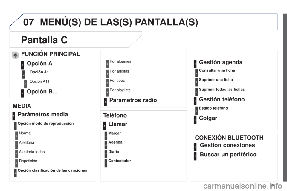 Peugeot 301 2015 Manual del propietario (in Spanish) 07
201
301_es_Chap12a_RD5(RD45)_ed01-2014
MENú(S) DE LAS(S) PANTALLA(S)
Pantalla C
MEDIA Parámetros media
Opción modo de reproducción
Opción clasificación de las canciones
Teléfono
Llamar
Marca Peugeot 301 2015 Manual del propietario (in Spanish) 07
201
301_es_Chap12a_RD5(RD45)_ed01-2014
MENú(S) DE LAS(S) PANTALLA(S)
Pantalla C
MEDIA Parámetros media
Opción modo de reproducción
Opción clasificación de las canciones
Teléfono
Llamar
Marca