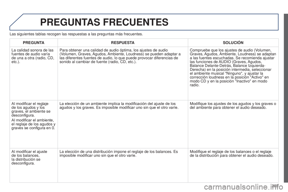 Peugeot 301 2015 Manual del propietario (in Spanish) 203
301_es_Chap12a_RD5(RD45)_ed01-2014
PREGUNTAS FRECUENTES
Las siguientes tablas recogen las respuestas a las preguntas más frec\
uentes.PREGUNTA RESPUESTA SOLUCIÓN
La calidad sonora de las
fuente Peugeot 301 2015 Manual del propietario (in Spanish) 203
301_es_Chap12a_RD5(RD45)_ed01-2014
PREGUNTAS FRECUENTES
Las siguientes tablas recogen las respuestas a las preguntas más frec\
uentes.PREGUNTA RESPUESTA SOLUCIÓN
La calidad sonora de las
fuente