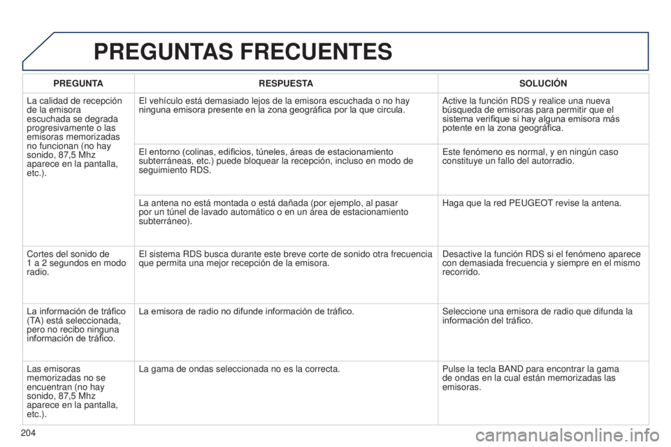 Peugeot 301 2015 Manual del propietario (in Spanish) 204
301_es_Chap12a_RD5(RD45)_ed01-2014
PREGUNTAS FRECUENTES
PREGUNTARESPUESTA SOLUCIÓN
La calidad de recepción
de la emisora
escuchada se degrada
progresivamente o las
emisoras memorizadas
no f Peugeot 301 2015 Manual del propietario (in Spanish) 204
301_es_Chap12a_RD5(RD45)_ed01-2014
PREGUNTAS FRECUENTES
PREGUNTARESPUESTA SOLUCIÓN
La calidad de recepción
de la emisora
escuchada se degrada
progresivamente o las
emisoras memorizadas
no f