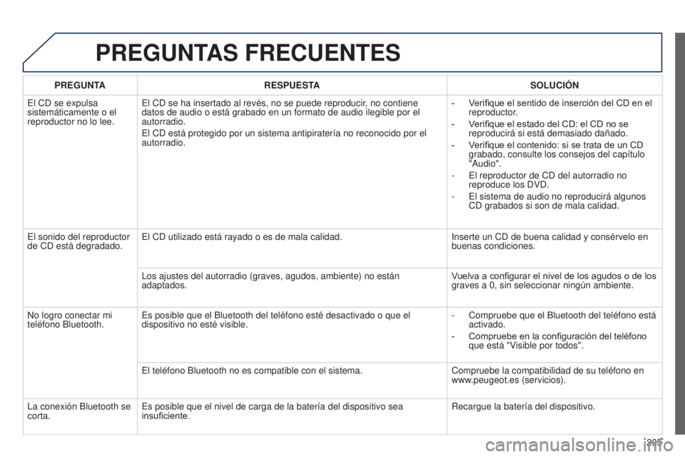 Peugeot 301 2015 Manual del propietario (in Spanish) 205
301_es_Chap12a_RD5(RD45)_ed01-2014
PREGUNTAS FRECUENTES
PREGUNTARESPUESTA SOLUCIÓN
El CD se expulsa
sistemáticamente o el
reproductor no lo lee. El CD se ha insertado al revés, no se puede re Peugeot 301 2015 Manual del propietario (in Spanish) 205
301_es_Chap12a_RD5(RD45)_ed01-2014
PREGUNTAS FRECUENTES
PREGUNTARESPUESTA SOLUCIÓN
El CD se expulsa
sistemáticamente o el
reproductor no lo lee. El CD se ha insertado al revés, no se puede re