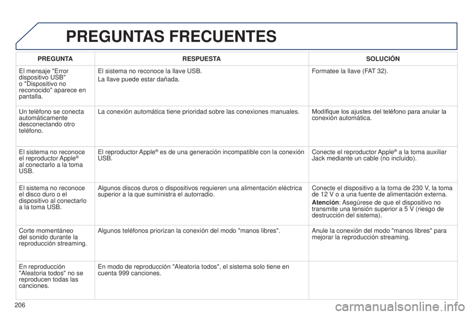 Peugeot 301 2015  Manual del propietario (in Spanish) 206
301_es_Chap12a_RD5(RD45)_ed01-2014
PREGUNTAS FRECUENTES
PREGUNTARESPUESTA SOLUCIÓN
El mensaje "Error 
dispositivo USB" 
o "Dispositivo no 
reconocido" aparece en 
pantalla. El sis