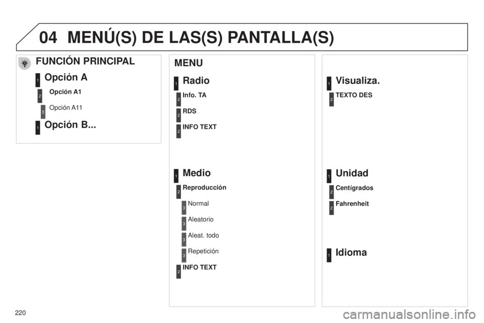 Peugeot 301 2015 Manual del propietario (in Spanish) 04
220
301_es_Chap12b_RDE1_ed01-2014
Radio
MENU
Info. TA
RDS
INFO TEXT
Medio
Reproducción
Normal
Aleatorio
Visualiza.
TEXTO DES
1
2
2
2
1
2
3
3
1
2
Aleat. todo
Repetición3
3
Unidad
Centígrados
Fahr Peugeot 301 2015 Manual del propietario (in Spanish) 04
220
301_es_Chap12b_RDE1_ed01-2014
Radio
MENU
Info. TA
RDS
INFO TEXT
Medio
Reproducción
Normal
Aleatorio
Visualiza.
TEXTO DES
1
2
2
2
1
2
3
3
1
2
Aleat. todo
Repetición3
3
Unidad
Centígrados
Fahr