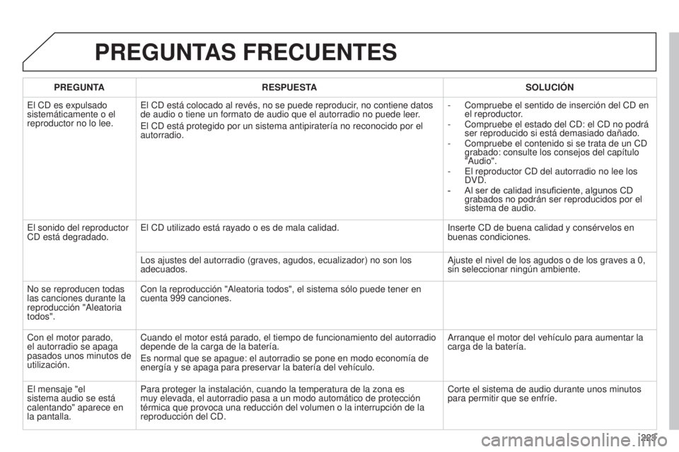 Peugeot 301 2015 Manual del propietario (in Spanish) 223
301_es_Chap12b_RDE1_ed01-2014
PREGUNTAS FRECUENTES
PREGUNTARESPUESTA SOLUCIÓN
El CD es expulsado
sistemáticamente o el
reproductor no lo lee. El CD está colocado al revés, no se puede reprod Peugeot 301 2015 Manual del propietario (in Spanish) 223
301_es_Chap12b_RDE1_ed01-2014
PREGUNTAS FRECUENTES
PREGUNTARESPUESTA SOLUCIÓN
El CD es expulsado
sistemáticamente o el
reproductor no lo lee. El CD está colocado al revés, no se puede reprod