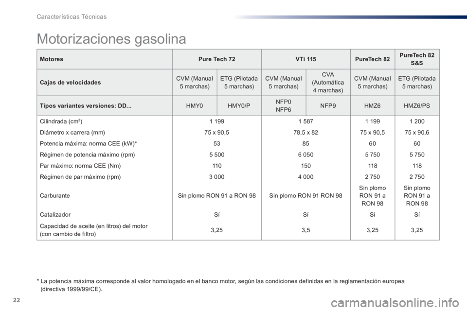 Peugeot 301 2015 Manual del propietario (in Spanish) 22
Características Técnicas
Motores
Pure Tech 72
VTi 115
PureTech 82
PureTech 82
S&S
Cajas de velocidades
CVM (Manual
5 marchas)
ETG (Pil Peugeot 301 2015 Manual del propietario (in Spanish) 22
Características Técnicas
Motores
Pure Tech 72
VTi 115
PureTech 82
PureTech 82
S&S
Cajas de velocidades
CVM (Manual
5 marchas)
ETG (Pil