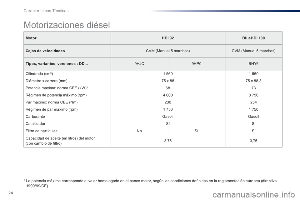 Peugeot 301 2015 Manual del propietario (in Spanish) 24
Características Técnicas
Motor
HDi 92
BlueHDi 100
Cajas de velocidades
CVM (Manual 5 marchas)
CVM (Manual 5 marchas)
Tipos, variantes, versiones
: Peugeot 301 2015 Manual del propietario (in Spanish) 24
Características Técnicas
Motor
HDi 92
BlueHDi 100
Cajas de velocidades
CVM (Manual 5 marchas)
CVM (Manual 5 marchas)
Tipos, variantes, versiones
: