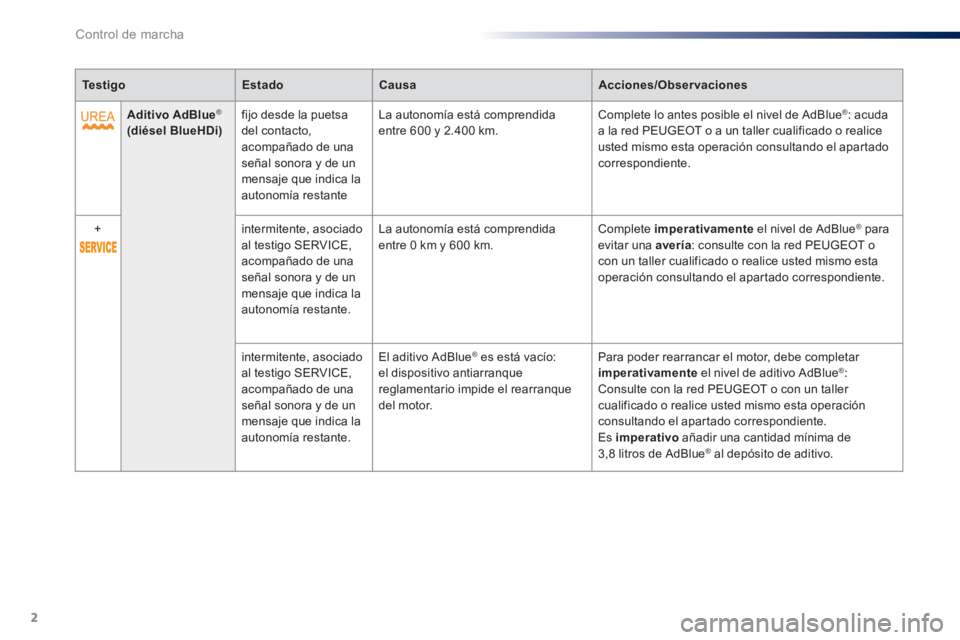 Peugeot 301 2015  Manual del propietario (in Spanish) 2
Control de marcha
   
 
Te s t i g o 
 
   
 
Estado 
 
   
 
Causa 
 
   
 
Acciones/Observaciones 
 
 
   
 
   
 
Aditivo AdBlue 
® 
   
(diésel BlueHDi) 
 
    
fijo desde la puetsa 
del conta