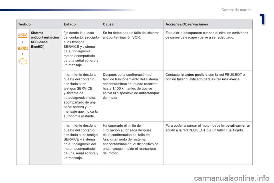 Peugeot 301 2015  Manual del propietario (in Spanish) 1
3
Control de marcha
   
 
Te s t i g o 
 
   
 
Estado 
 
   
 
Causa 
 
   
 
Acciones/Observaciones 
 
 
   
+ 
  +  
 
 
 
Sistema 
anticontaminación    
  SCR (diésel 
BlueHDi)  
  
 
fijo des