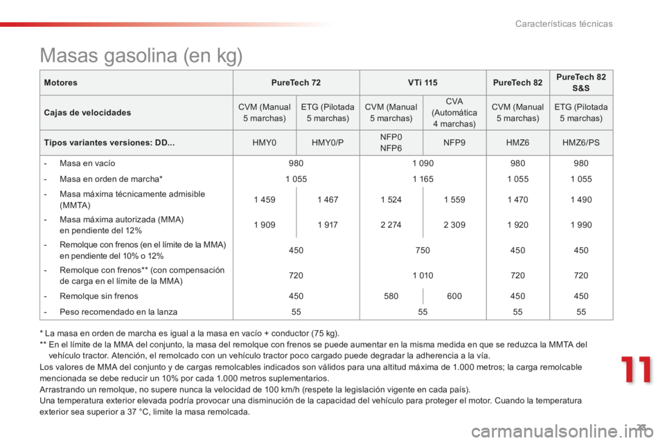 Peugeot 301 2015  Manual del propietario (in Spanish) 23
11
Características técnicas
C-Elysee-add_es_Chap11_caracteristiques-techniques_ed01-2014
MotoresPureTech 72V T i  115PureTech 82PureTech 82 S&S
Cajas de velocidades  CVM  (Manual 5  marchas)    E