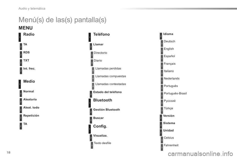 Peugeot 301 2015  Manual del propietario (in Spanish)   Audio y telemática 
18
  Menú(s) de las(s) pantalla(s) 
3
3
3
3
3
3
3
3
3
3
3
3
3
3
3
4
4
4
 
Directorio 
  Texto desfile   Deutsch 
  Italiano    Español 
  Português 
  Русский 
  Celsi