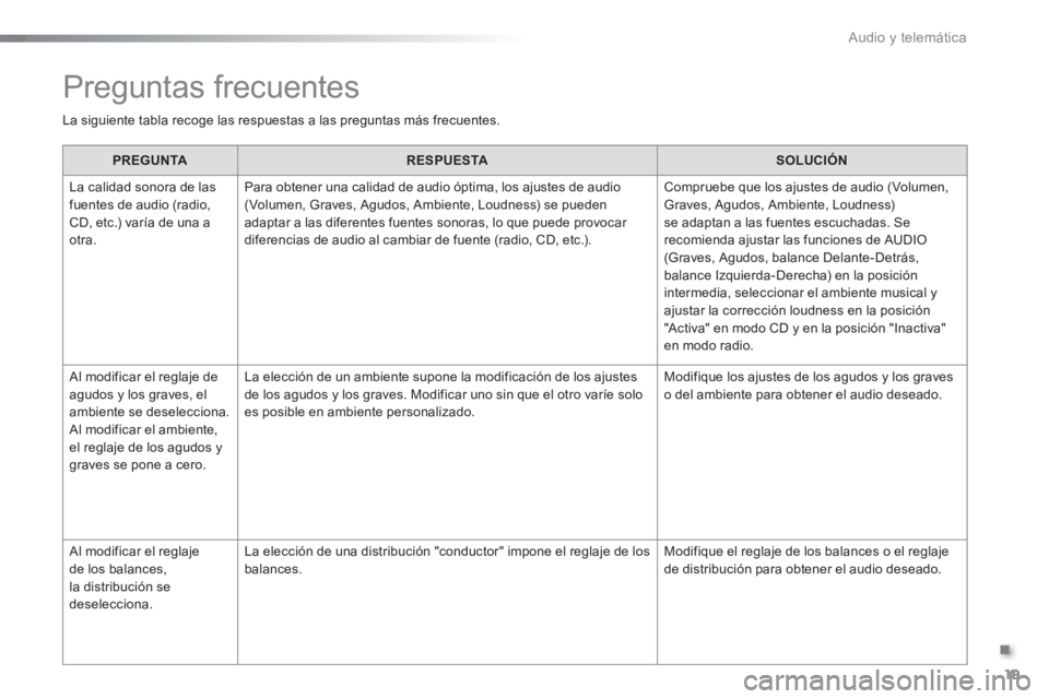 Peugeot 301 2015  Manual del propietario (in Spanish) .
  Audio y telemática 
19
  Preguntas frecuentes 
 
La siguiente tabla recoge las respuestas a las preguntas más frecuentes.  
   
 
PREGUNTA 
 
   
 
RESPUESTA 
 
   
 
SOLUCIÓN 
 
 
  La calidad