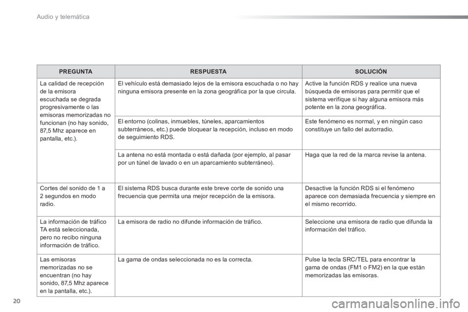 Peugeot 301 2015  Manual del propietario (in Spanish)   Audio y telemática 
20
   
 
PREGUNTA 
 
   
 
RESPUESTA 
 
   
 
SOLUCIÓN 
 
 
  La calidad de recepción 
de la emisora 
escuchada se degrada 
progresivamente o las 
emisoras memorizadas no 
fun