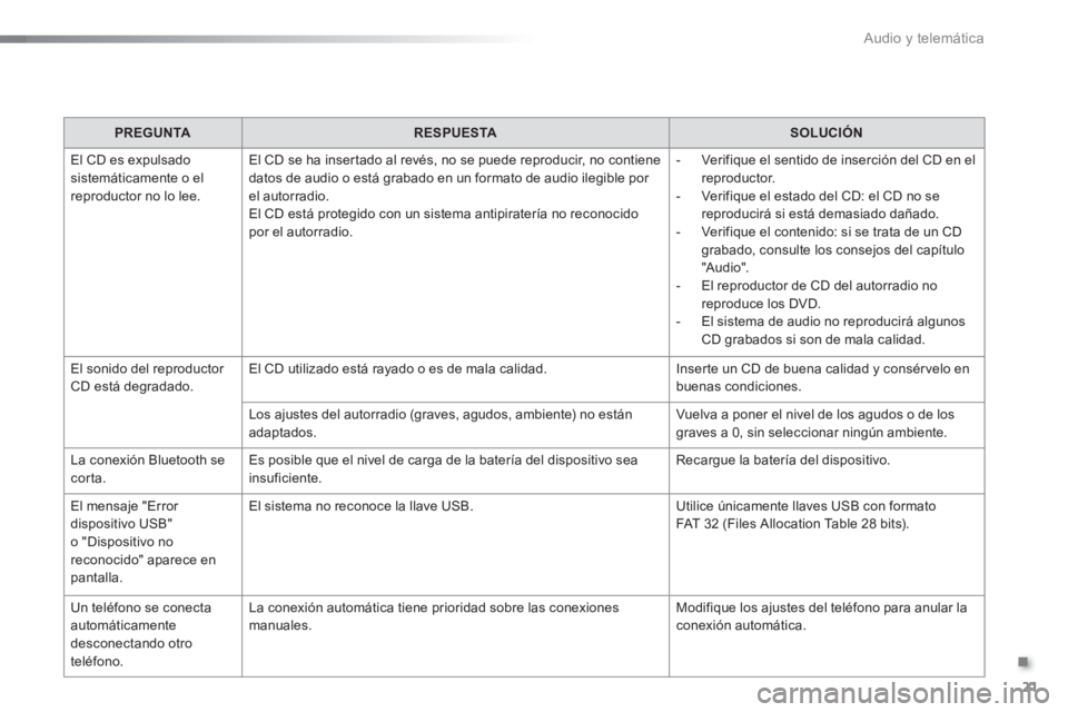 Peugeot 301 2015  Manual del propietario (in Spanish) .
  Audio y telemática 
21
   
 
PREGUNTA 
 
   
 
RESPUESTA 
 
   
 
SOLUCIÓN 
 
 
  El CD es expulsado 
sistemáticamente o el 
reproductor no lo lee.   El CD se ha insertado al revés, no se pued