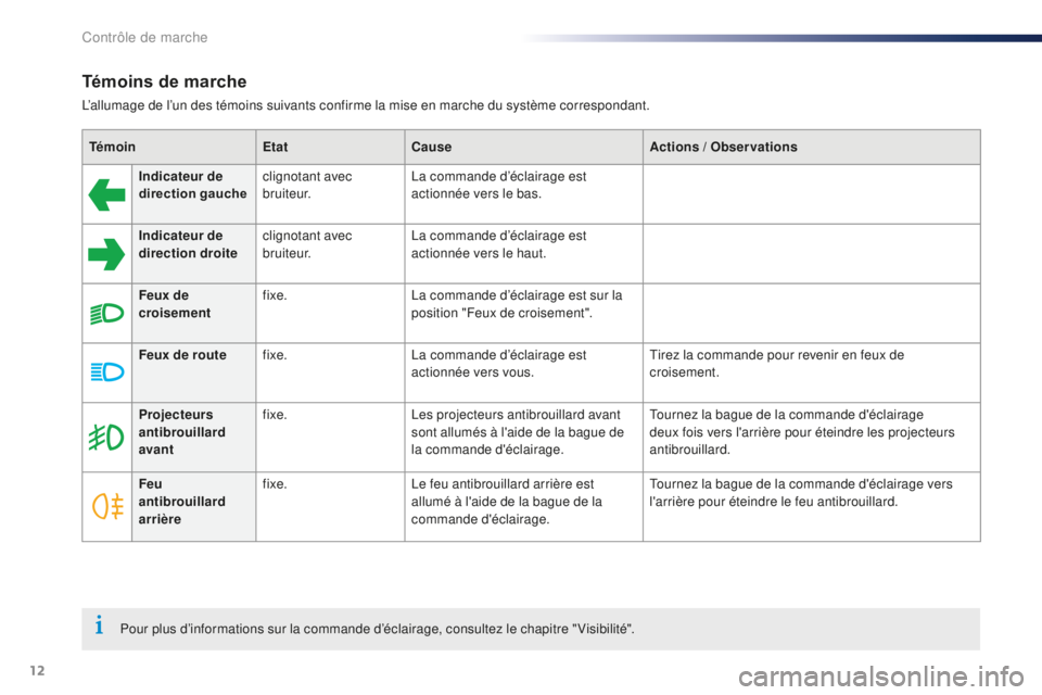 Peugeot 301 2015  Manuel du propriétaire (in French) 12
Témoins de marche
L’allumage de l’un des témoins suivants confirme la mise en marche du système correspondant.Témoin EtatCause Actions / Observations
Indicateur de 
direction gauche clignot