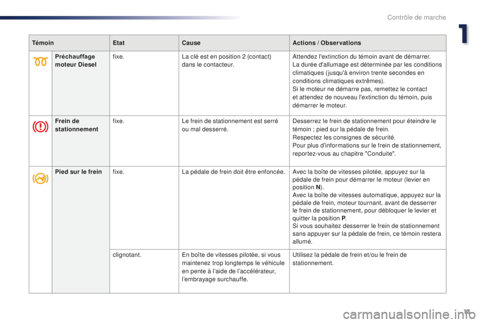 Peugeot 301 2015  Manuel du propriétaire (in French) 13
TémoinEtatCause Actions / Observations
Préchauffage 
moteur Diesel fixe.
La clé est en position 2 (contact) 
dans le contacteur. Attendez l'extinction du témoin avant de démarrer.
La duré