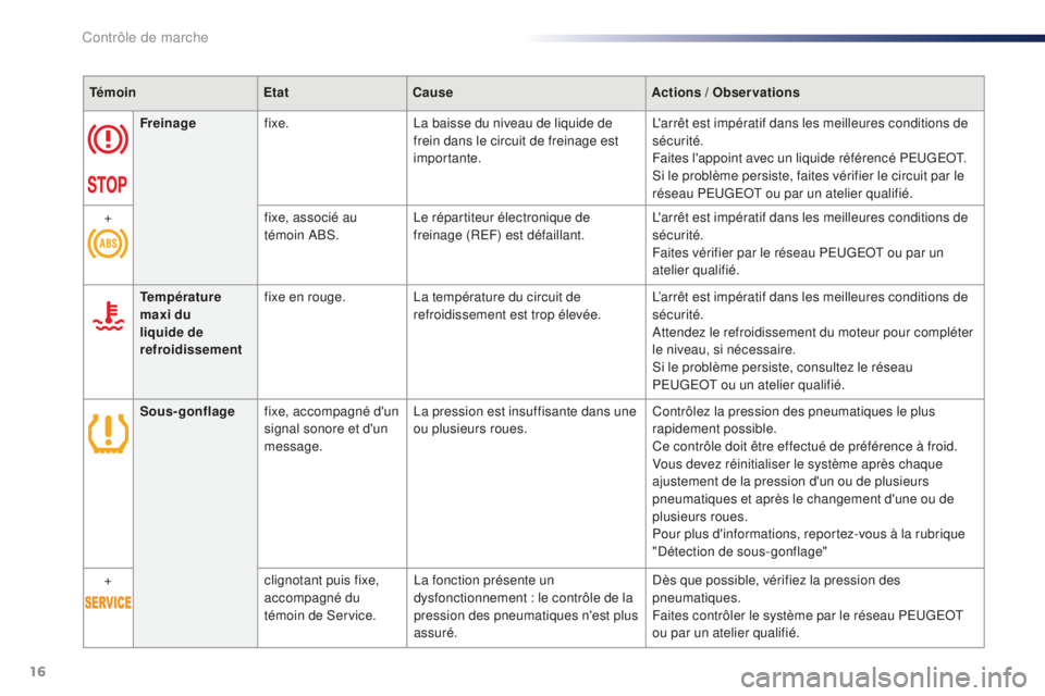 Peugeot 301 2015  Manuel du propriétaire (in French) 16
TémoinEtatCause Actions / Observations
Freinage fixe. La baisse du niveau de liquide de 
frein dans le circuit de freinage est 
importante. L'arrêt est impératif dans les meilleures conditio